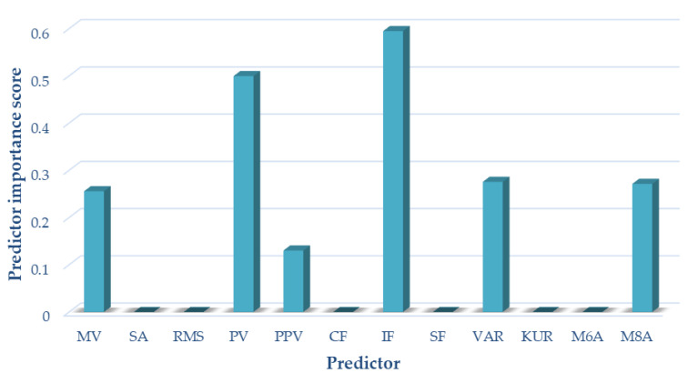 Figure 7