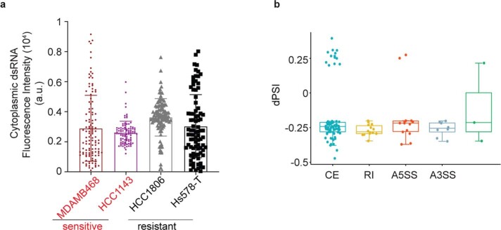 Extended Data Fig. 7