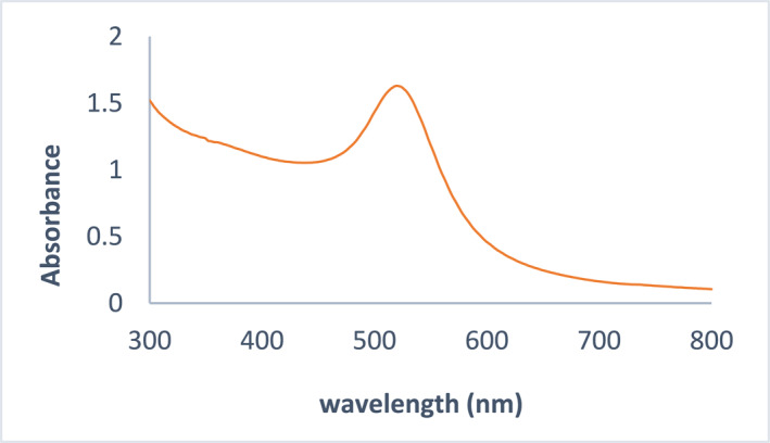 FIGURE 4