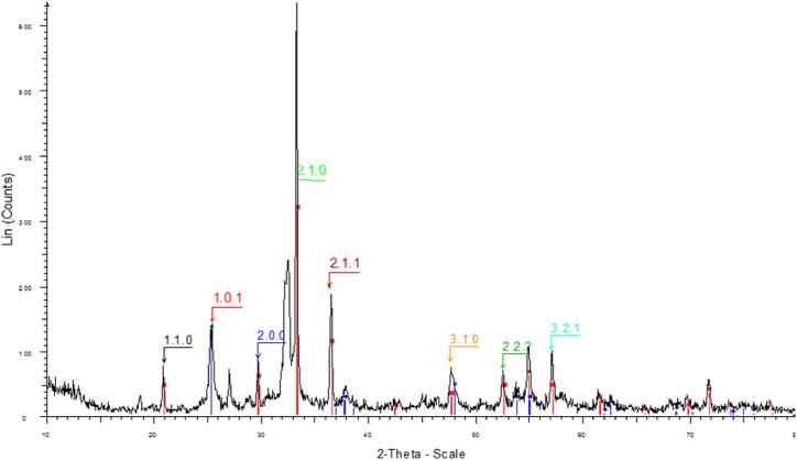 Fig. 3