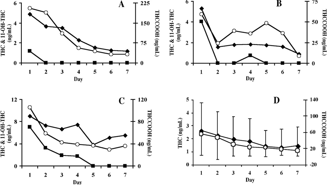 Implications of Plasma Δ9-Tetrahydrocannabinol, 11-Hydroxy-THC, and 11 ...