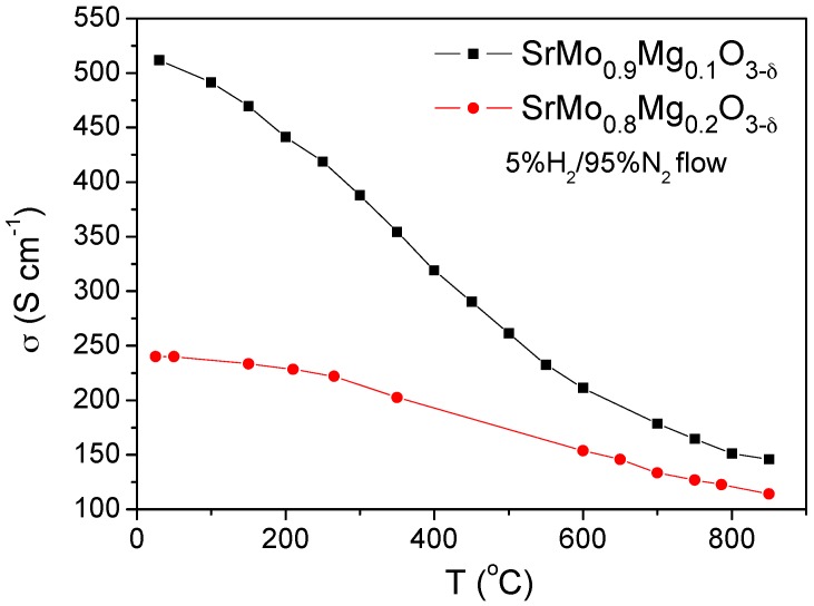 Figure 10