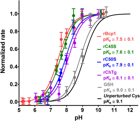 Figure 9