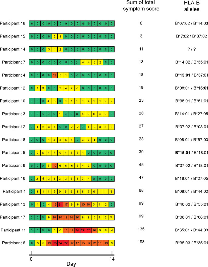 Figure 3: