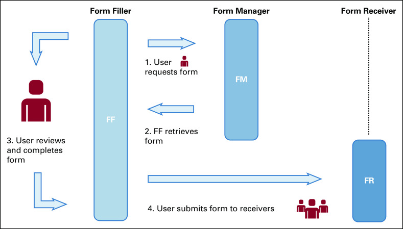 FIG 3.