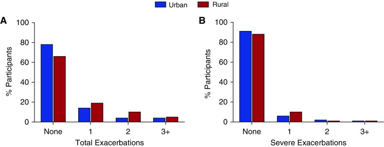 Rural Residence and Chronic Obstructive Pulmonary Disease Exacerbations ...