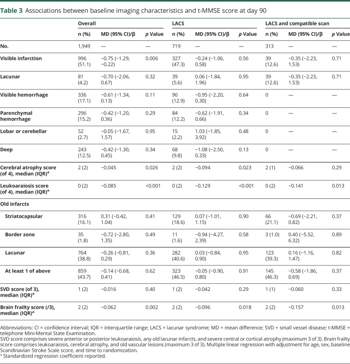 graphic file with name NEUROLOGY2018961078TT3.jpg