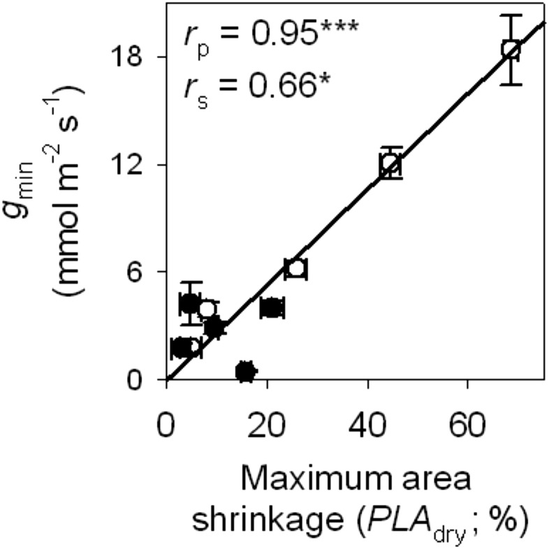 Figure 7.