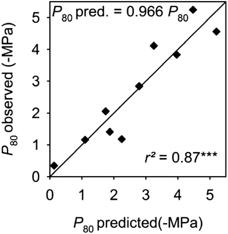 Figure 9.