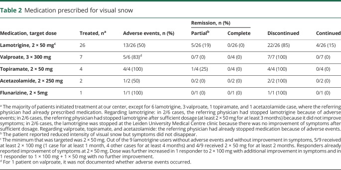 graphic file with name NEUROLOGY2018957738TT2.jpg