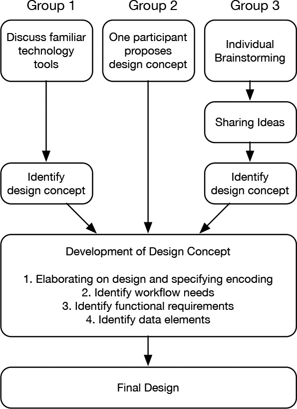 Figure 3: