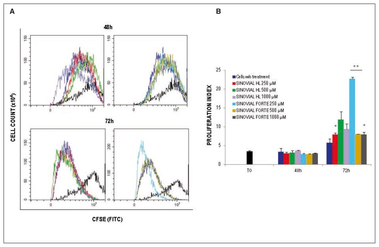 Figure 2 A, B