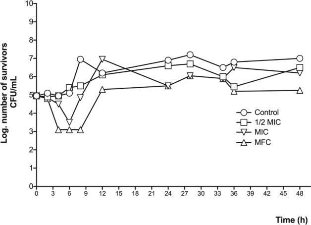 Figure 5