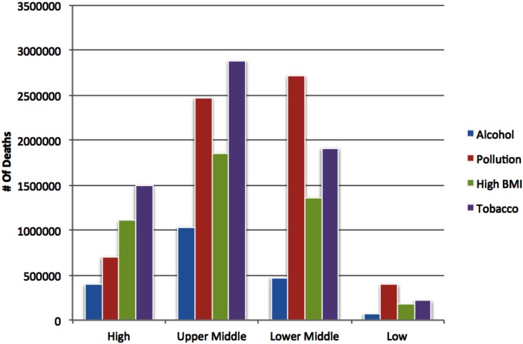 Bar graph plotting number of deaths attributed to alcohol, pollution, high BMI, and tobacco (y-axis) across income groups, namely, high, upper middle, lower middle, and low (x-axis).