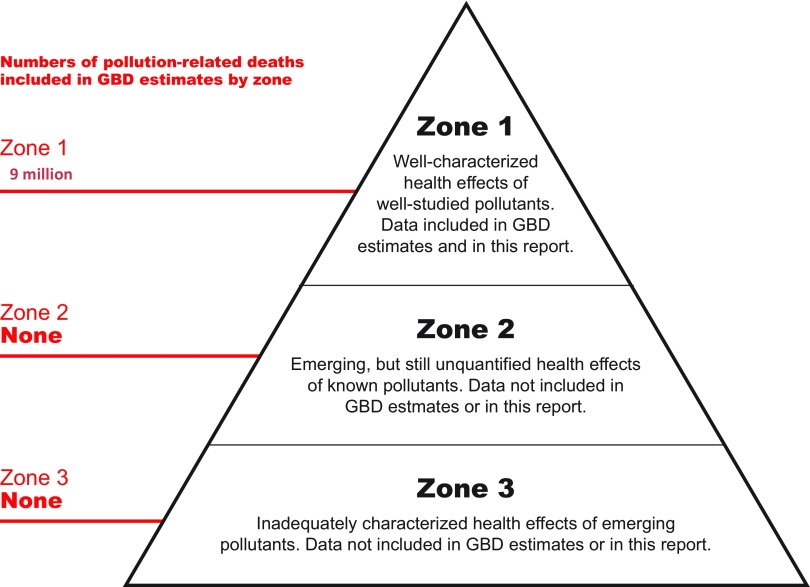 Conceptual diagram of a pollutome divided into three zones.