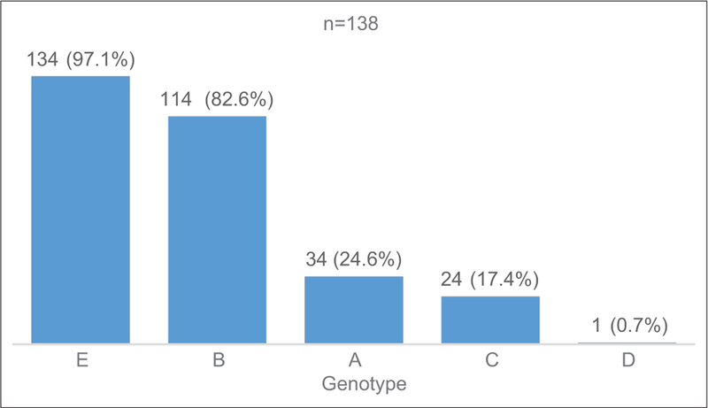 Figure 5: