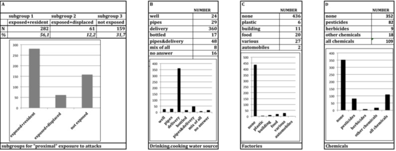 Figure 3 A-D