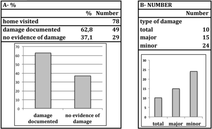 Figure 2 A-B