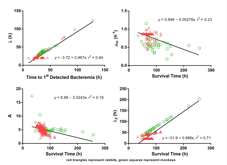 Relationships of rabbit and monkey PA kinetics to disease events that were used for extrapolation of human PA kinetics Abbreviations: λ, the lag time for the first phase of the protective antigen (PA) concentration-time profile; μm, the maximum specific growth rate for the first phase of the profile; A, the magnitude of the plateau phase of the profile, expressed as natural log of the ratio of the PA concentration in the asymptotic phase to N0; λ2, the lag time for the second growth phase in the profile