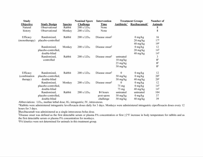 Description of rabbit and monkey studies used as data sources