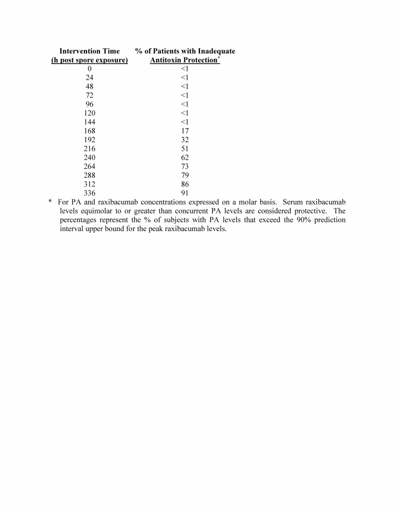 Summary of predicted anti-toxin protection for co-administered antibiotic and raxibacumab at various times post B. anthracis spore exposure in humans