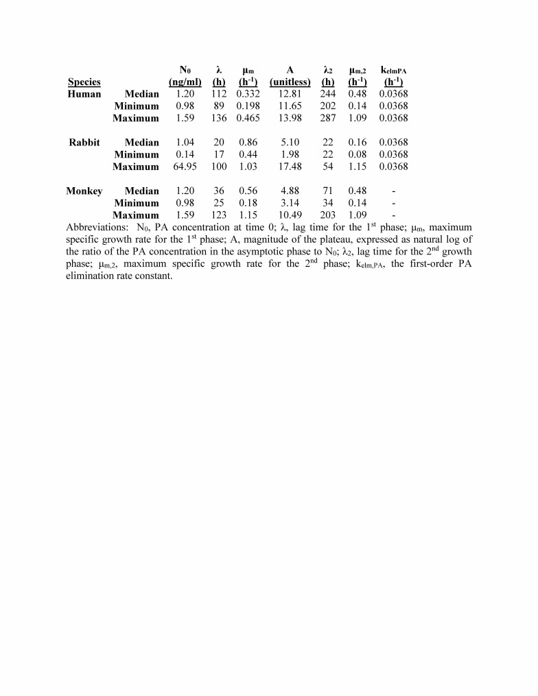 Extrapolated human PA kine