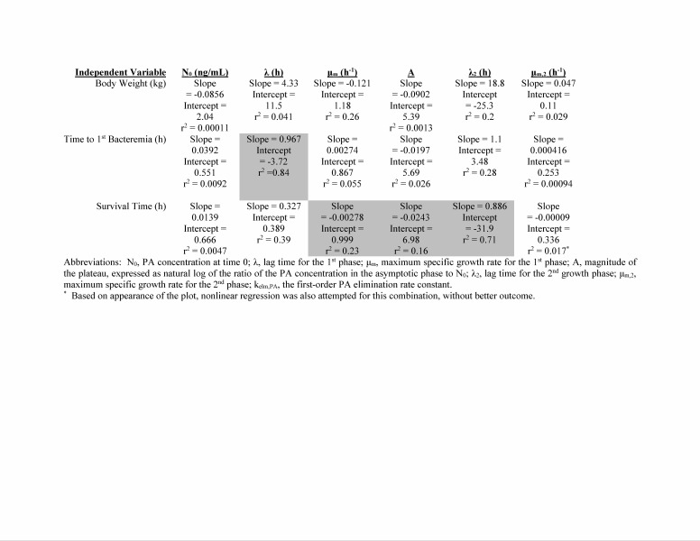 Summary of assessments for potential relationships between PA kinetics and animal charac