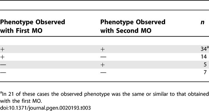 graphic file with name pgen.0020193.t003.jpg