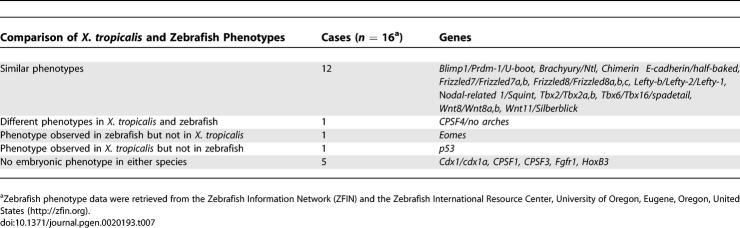 graphic file with name pgen.0020193.t007.jpg