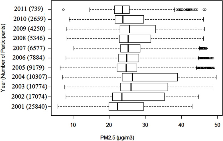 Figure 2 is a box-and-whisker plot, plotting year and number of participants (y-axis) across PM sub 2.5 in micrograms per cubic meter (x-axis).