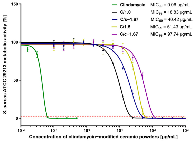 Figure 10