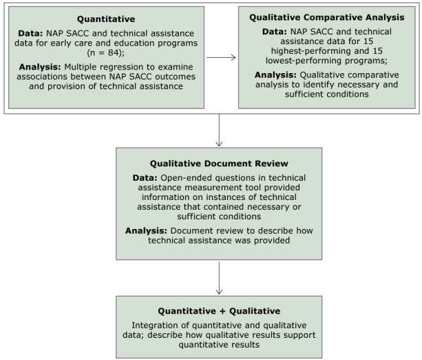 This flow diagram shows 4 boxes. The top left box says the following: Quantitative: Data: NAP SACC and technical assistance data for early care and education programs (n = 84); Analysis: Multiple regression to examine associations between NAP SACC outcomes and provision of technical assistance. An arrow leads from the top left box to the top right box, which says the following: Qualitative Comparative Analysis; Data: NAP SACC and technical assistance data for 15 highest-performing and 15 lowest-performing programs; Analysis: Qualitative comparative analysis to identify necessary and sufficient conditions. These top two boxes are enclosed in an outer box. This outer box has an arrow that leads to a third box, which says the following: Qualitative Document Review: Data: Open-ended questions in technical assistance measurement tool provided information on instances of technical assistance that contained necessary or sufficient conditions; Analysis: Document review to describe how technical assistance was provided. The third box has an arrow that leads to a fourth and final box, which says the following: Quantitative + Qualitative: Integration of quantitative and qualitative data; describe how qualitative results support quantitative results.