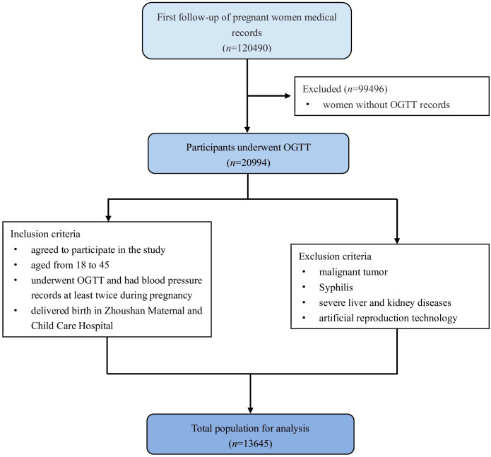 Figure 1