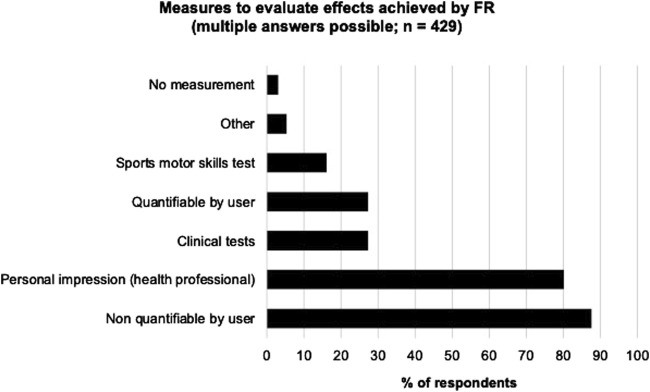Bar chart showing measures to evaluate effects achieved by FR, with multiple responses possible from 429 participants. "Non quantifiable by user" and "Personal impression (health professional)" are most common, each over 80%.