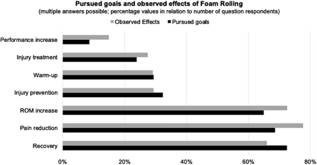 Bar chart titled "Pursued goals and observed effects of Foam Rolling" showing percentage values. Observed effects include recovery, pain reduction, and ROM increase. Pursued goals are highest in injury prevention and recovery. Dark bars represent pursued goals, and light bars represent observed effects.
