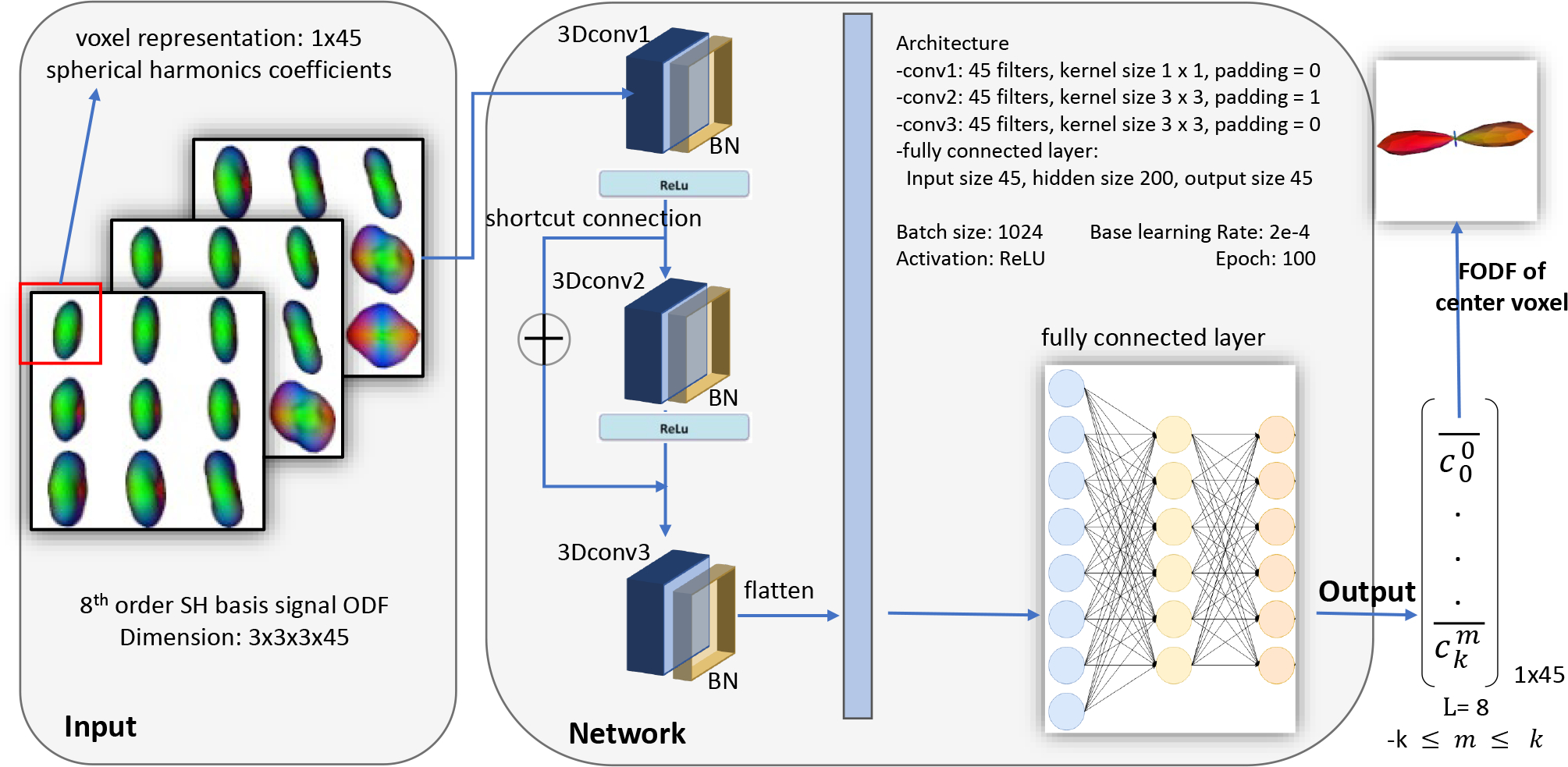 Figure 2: