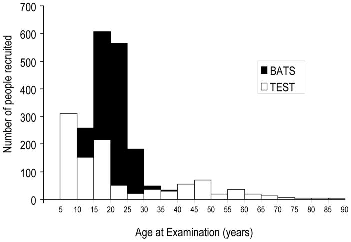 FIGURE 1