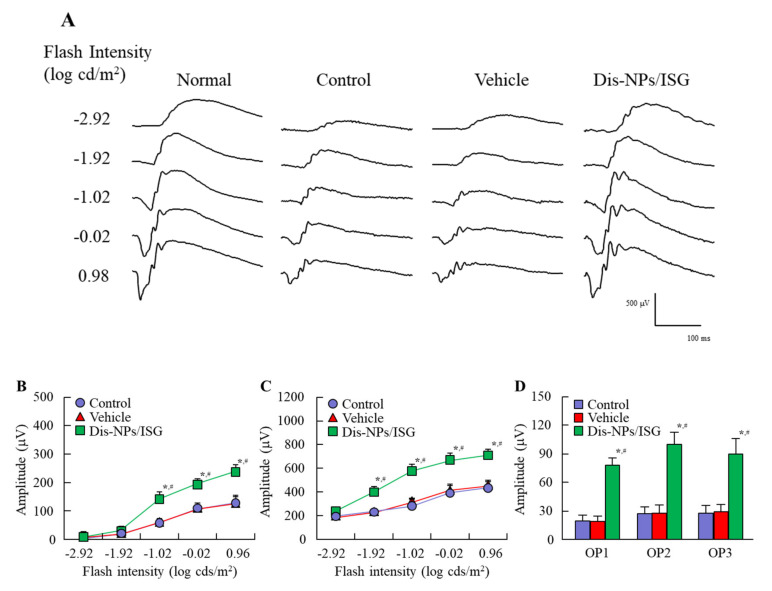 Figure 7