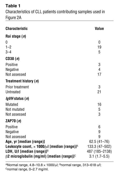 graphic file with name JCI0728281.t1.jpg