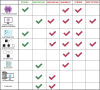 Schematic representation of categories of evidences for ACMG variant classification