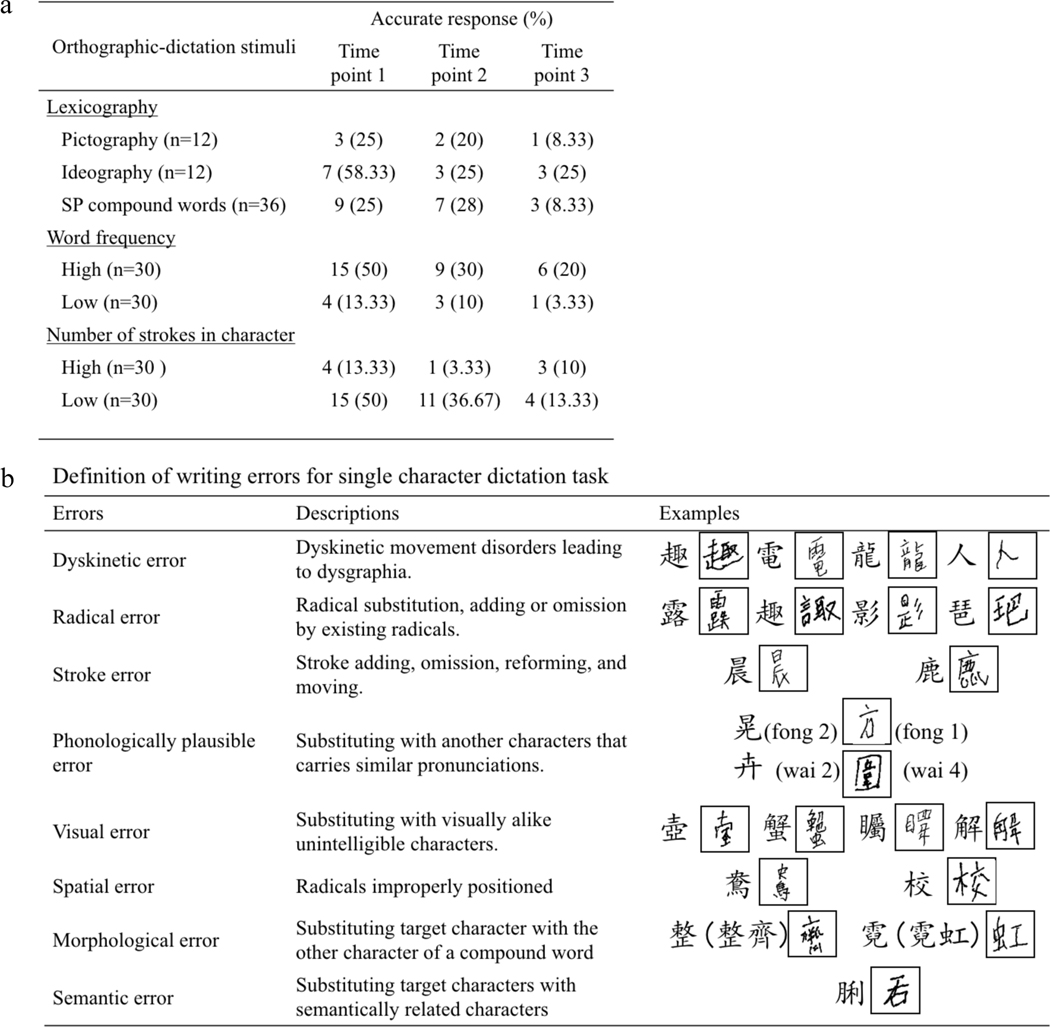 Figure 3a.