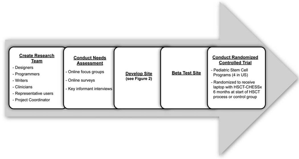 FIGURE 1