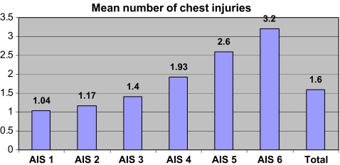 Chart 2