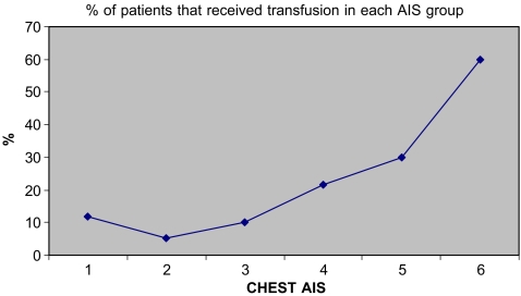 Chart 3