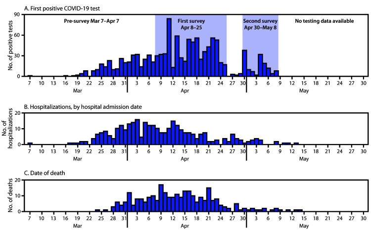 The figure is a series of histograms and epidemic curves, showing the number of skilled nursing facility residents with confirmed COVID-19 diagnosis through May 8, 2020, by date of first positive SARS-CoV-2 test result (n = 1,190), date of hospital admission (n = 331), and date of death (n = 282) at 26 skilled nursing facilities in Detroit during March 7–May 29, 2020.