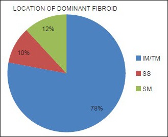 Pie Chart 2