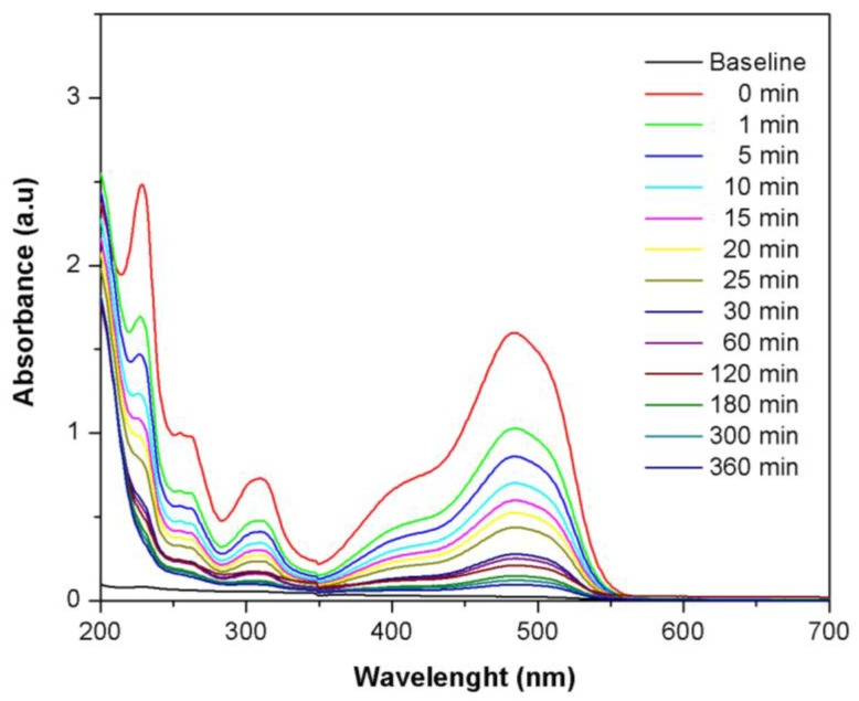 Figure 6