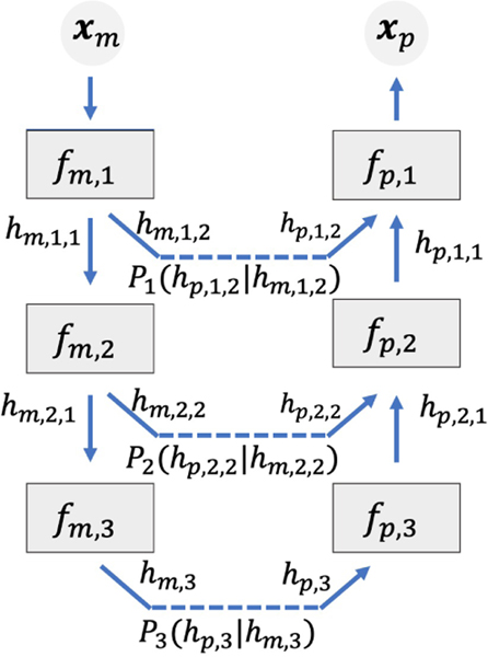 Figure 3: