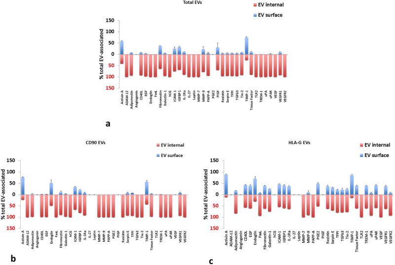 Extracellular Vesicles Generated By Placental Tissues Ex Vivo: A 