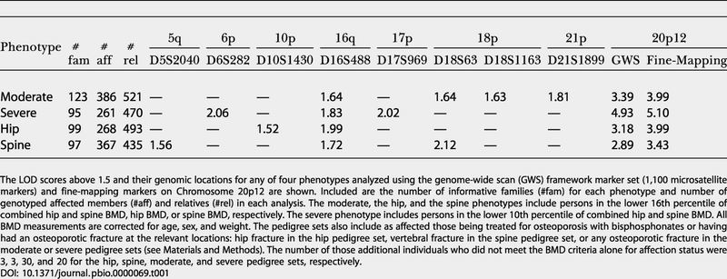 graphic file with name pbio.0000069.t001.jpg